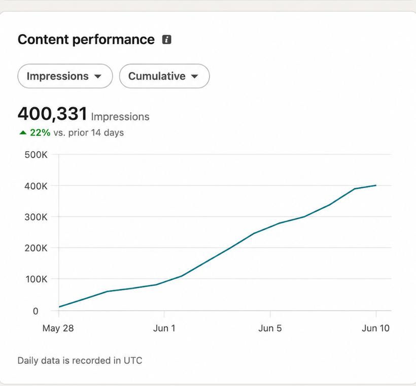 LinkedIn content performance chart, 400,331 impressions