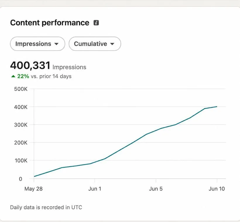 LinkedIn content performance chart, 400,331 impressions