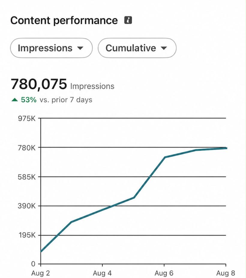 LinkedIn content performance, 780,075 impressions in 7 days, up 53%