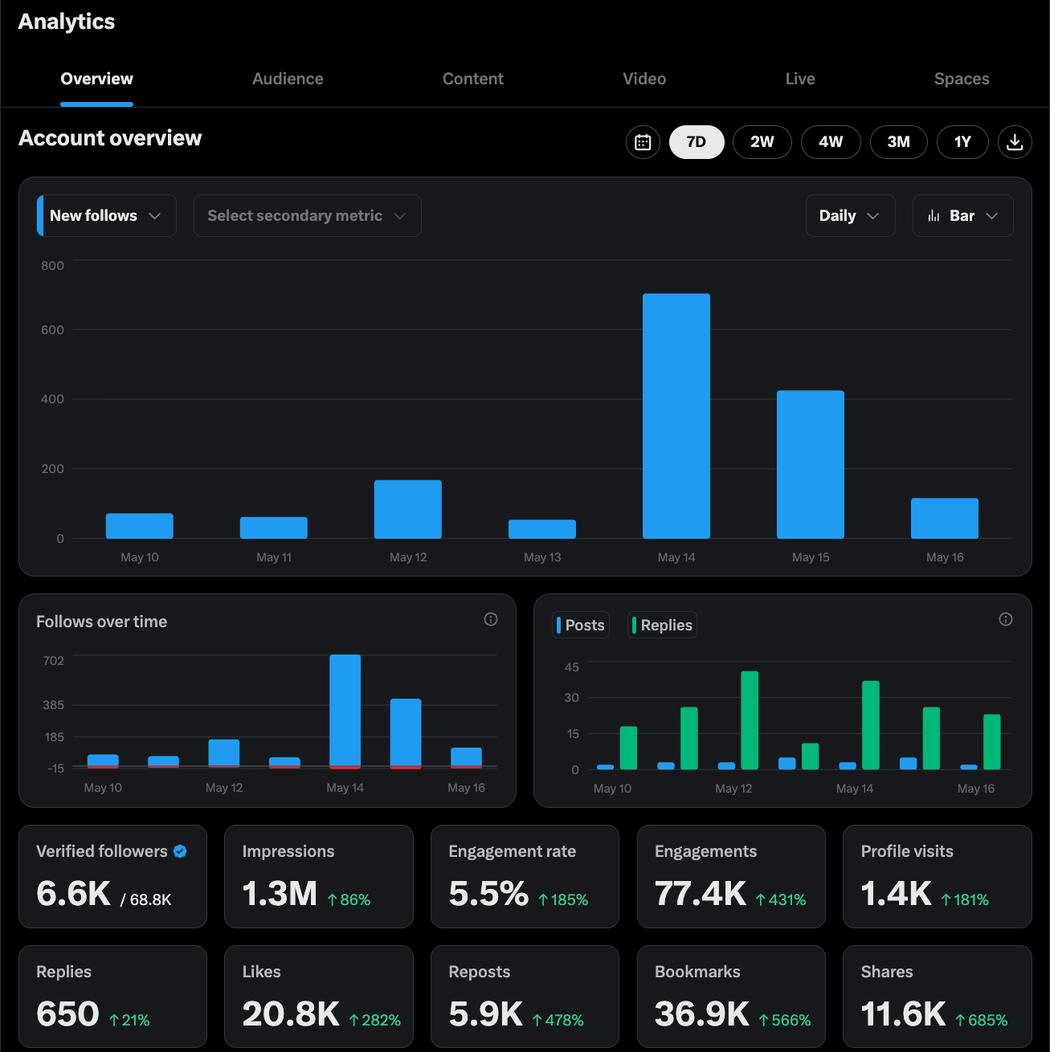 X analytics, 1.3M impressions in 7 days