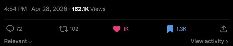 X post with 162.1K views