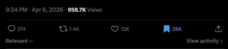 X post with 958.7K views, 12K likes, 26K bookmarks