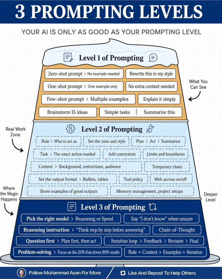 3 prompting levels · viral explainer