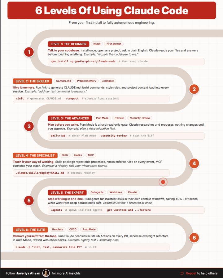 6 levels of Claude Code