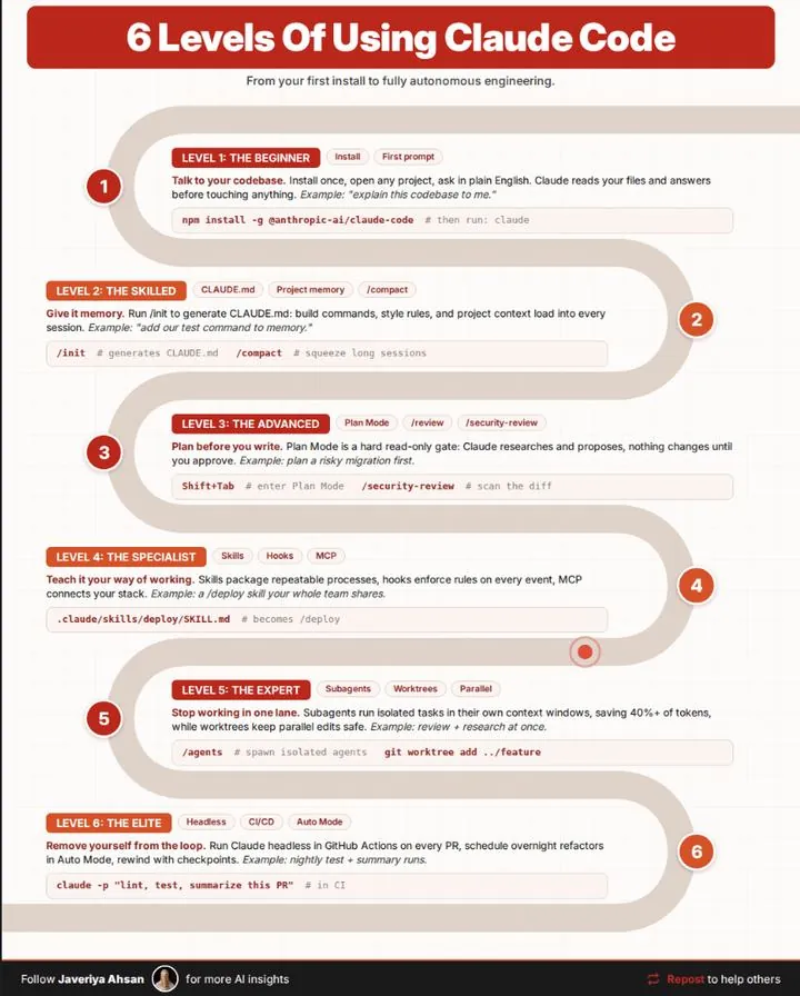 6 levels of Claude Code