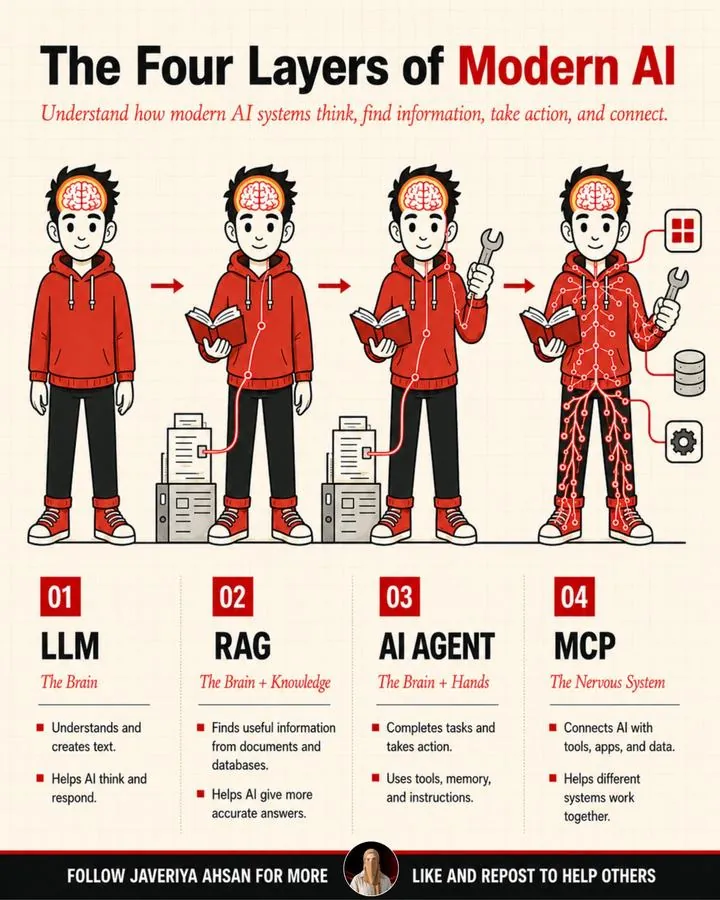 Four layers of modern AI